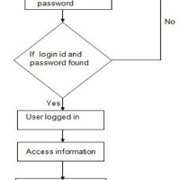 Login Page Flowchart