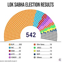 Lok Sabha Election 2019 Pie Chart