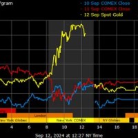 London Gold Market Chart Live