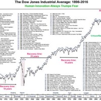 London Stock Market Historical Charts