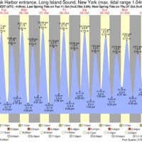 Long Island Sound Tide Chart 2019