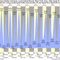 Long Island Sound Tide Chart Port Jefferson