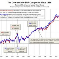 Long Term Charts Stock Market