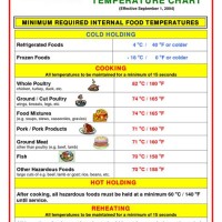 Long Term Food Storage Temperature Chart