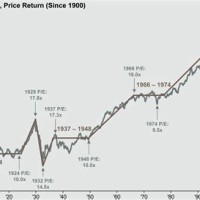 Long Term Stock Market Chart