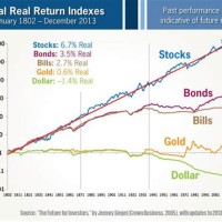 Long Term Stock Market Returns Chart