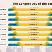 Longest Day Of The Year Chart