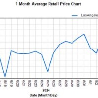 Los Angeles Gas S Chart