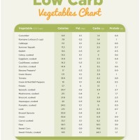 Low Carb Food Chart Printable