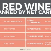 Low Carb Red Wine Chart