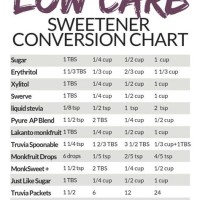 Low Carb Sugar Conversion Chart