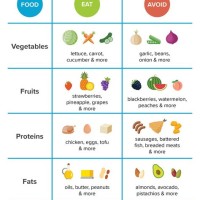 Low Fodmap Foods Chart