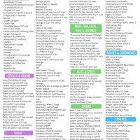 Low Fodmap T Chart