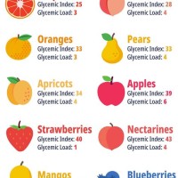 Low Glycemic Load Fruits And Vegetables Chart