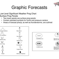 Low Level Significant Weather Prognostic Chart Symbols