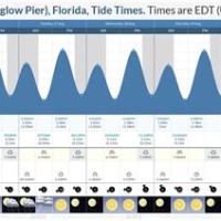 Low Tide Chart Daytona Beach