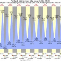 Low Tide Chart Portland Maine