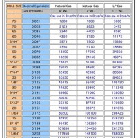 Lp Natural Gas Btu To Numbered Drill Conversion Chart