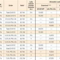 Lvl Header Span Chart