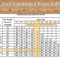 Lvl Ridge Beam Span Chart