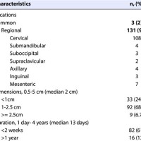 Lymph Node Size Chart Inguinal