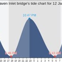 Lynnhaven Inlet Tide Chart