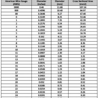 Mag Wire Gauge Chart