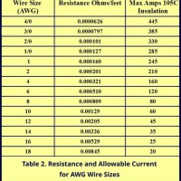 Mag Wire Resistance Chart