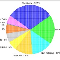 Major World Religions Chart 2020