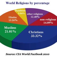 Major World Religions Chart S