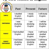 Make A Chart Based On Tenses