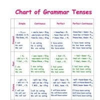 Make A Chart Of All Tenses