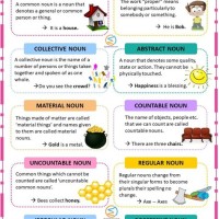 Make A Chart Of Noun And Its Kinds