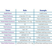 Make A Chart On Rules And Uses Of Tenses