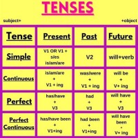 Make A Chart On Tenses Rules