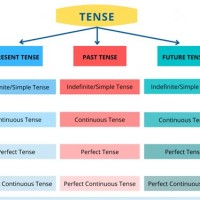 Make A Flow Chart Of Tenses