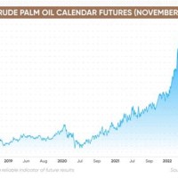 Malaysian Palm Oil Futures Chart