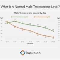 Male Testosterone Level Chart