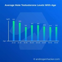 Male Testosterone Levels Chart