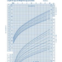 Male Toddler Growth Chart