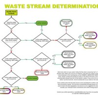 Management Flow Chart Of Waste