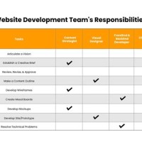 Management Responsibility Chart