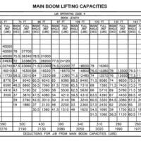 Manitex 50 Ton Crane Load Chart