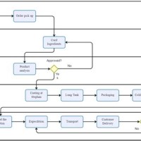 Manufacturing Business Process Flow Chart