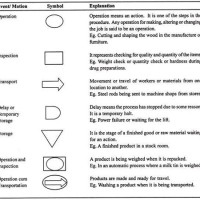 Manufacturing Flow Chart Symbols