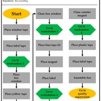 Manufacturing Process Flow Chart Exles