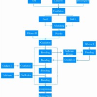 Manufacturing Process Flow Chart