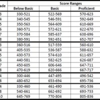 Map Reading Test Scores Chart Percentile 2017