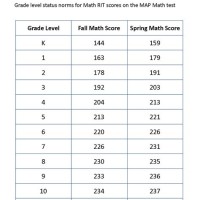 Map Test Scores Chart Percentile 2020 4th Grade