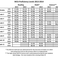 Map Test Scores Chart Percentile Mcps